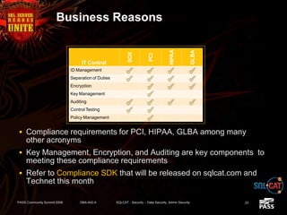 Business Reasons
 Compliance requirements for PCI, HIPAA, GLBA among many
other acronyms
 Key Management, Encryption, and Auditing are key components to
meeting these compliance requirements
 Refer to Compliance SDK that will be released on sqlcat.com and
Technet this month
PASS Community Summit 2008 DBA-402-A SQLCAT - Security -- Data Security, Admin Security 23
IT Control
SOX
PCI
HIPAA
GLBA
ID Management
Separation of Duties
Encryption
Key Management
Auditing
Control Testing
Policy Management
 