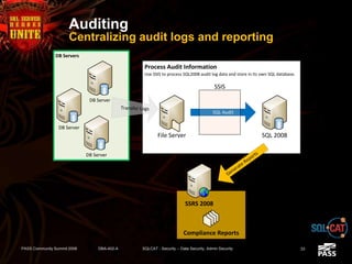 Auditing
Centralizing audit logs and reporting
PASS Community Summit 2008 DBA-402-A SQLCAT - Security -- Data Security, Admin Security 33
Compliance Reports
Process Audit Information
Use SSIS to process SQL2008 audit log data and store in its own SQL database.
File Server SQL 2008
SQL Audit
SSIS
Generate Reports
DB Servers
DB Server
DB Server
DB Server
Transfer Logs
SSRS 2008
 