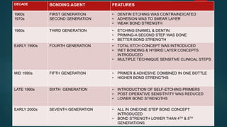 DECADE BONDING AGENT FEATURES
1960s
1970s
FIRST GENERATION
SECOND GENERATION
• DENTIN ETCHING WAS CONTRAINDICATED
• ADHESION WAS TO SMEAR LAYER
• WEAK BOND STRENGTH
1980s THIRD GENERATION • ETCHING ENAMEL & DENTIN
• PRIMING-A SECOND STEP WAS DONE
• BETTER BOND STRENGTH
EARLY 1990s FOURTH GENERATION • TOTAL ETCH CONCEPT WAS INTRODUCED
• WET BONDING & HYBRID LAYER CONCEPTS
INTRODUCED
• MULTIPLE TECHNIQUE SENSITIVE CLINICAL STEPS
MID 1990s FIFTH GENERATION • PRIMER & ADHESIVE COMBINED IN ONE BOTTLE
• HIGHER BOND STRENGTHS
LATE 1990s SIXTH GENERATION • INTRODUCTION OF SELF-ETCHING PRIMERS
• POST OPERATIVE SENSITIVITY WAS REDUCED
• LOWER BOND STRENGTHS
EARLY 2000s SEVENTH GENERATION • ALL IN ONE/ONE STEP BOND CONCEPT
INTRODUCED
• BOND STRENGTH LOWER THAN 4TH & 5TH
GENERATIONS
 