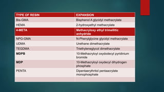 4-META Methacryloxy ethyl trimellitic
anhydride
NPG-GMA N-Phenylglycine glycidyl methacrylate
UDMA Urethane dimethacrylate
TEGDMA Triethyleneglycol dimethacrylate
MDPB 10-Methacryloyl oxydodecyl pyridinium
bromide
MDP 10-Methacryloyl oxydecyl dihydrogen
phosphate
PENTA Dipentaerythritol pentaacrylate
monophosphate
TYPE OF RESIN EXPANSION
Bis-GMA Bisphenol A glycidyl methacrylate
HEMA 2-hydroxyethyl methacrylate
 