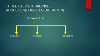 THREE STEP:ETCH&RINSE
ADHESIVES(FOURTH GENERATION)
IT CONSISTS OF
ETCHANT PRIMER ADHESIVE
 