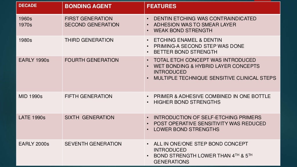 dentin bonding agents