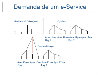 Demanda de um e-Service 6am 12pm  6pm 12am 6am 12pm 6pm 12am Day 1  Day 2  6am 12pm  6pm 12am 6am 12pm 6pm 12am Day 1  Day 2  Demand Surge Cyclical Random & Infrequent 