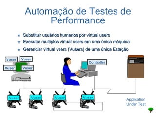 Automação de Testes de Performance Substituir usuários humanos por virtual users  Executar multiplos virtual users em uma única máquina Gerenciar virtual vsers (Vusers) de uma única Estação  Application  Under Test Vuser Vuser Vuser Vuser Vuser Vuser Vuser Vuser Controller 
