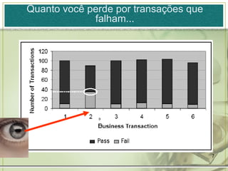 Quanto você perde por transações que falham... 