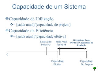 Capacidade de um Sistema Capacidade de Utilização = [ saída atual ]/[ capacidade de projeto ] Capacidade de Eficiência = [ saída atual ]/[ capacidade efetiva ] 0 Capacidade  De Projeto Capacidade Efetiva Saída Atual Period #5 Saída Atual Period #8 Gerencia de Foco : Perda na Capacidade de Produção 