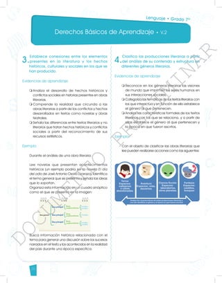 Derechos Básicos de Aprendizaje • V.2
36
3.
Establece conexiones entre los elementos
presentes en la literatura y los hechos
históricos, culturales y sociales en los que se
han producido.
Evidencias de aprendizaje
m	
Analiza el desarrollo de hechos históricos y
conflictos sociales en historias presentes en obras
literarias.
m	
Comprende la realidad que circunda a las
obras literarias a partir de los conflictos y hechos
desarrollados en textos como novelas y obras
teatrales.
m	
Señala las diferencias entre textos literarios y no
literarios que tratan hechos históricos y conflictos
sociales a partir del reconocimiento de sus
recursos estilísticos.
Ejemplo
Durante el análisis de una obra literaria:
Lee novelas que presentan acontecimientos
históricos (un ejemplo podría ser la novela El día
del odio de José Antonio Osorio Lizarazo). Identifica
el tema general que se presenta y señala las ideas
que lo soportan.
Organiza esta información en un cuadro sinóptico
como el que se presenta en la imagen:
Busca información histórica relacionada con el
tema para generar una discusión sobre los sucesos
narrados en el texto y los acontecidos en la realidad
del país durante una época específica.
4.
Clasifica las producciones literarias a partir
del análisis de su contenido y estructura en
diferentes géneros literarios.
Evidencias de aprendizaje
m	
Reconoce en los géneros literarios las visiones
de mundo que imprimen los seres humanos en
sus interacciones sociales.
m	
Categoriza las temáticas de los textos literarios con
los que interactúa y en función de ello establece
el género al que pertenecen.
m	
Analiza las características formales de los textos
literarios con los que se relaciona, y a partir de
ellas establece el género al que pertenecen y
la época en que fueron escritos.
Ejemplo
Con el objeto de clasificar las obras literarias que
lee pueden realizarse acciones como las siguientes:
Lenguaje • Grado 7º
D
O
C
U
M
E
N
T
O
P
R
E
L
I
M
I
N
A
R
 