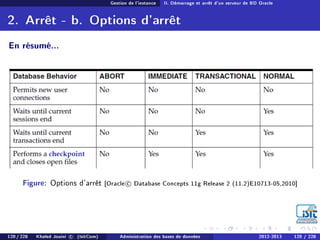 Gestion de l'instance II. Démarrage et arrêt d'un serveur de BD Oracle
2. Arrêt - b. Options d'arrêt
En résumé...
Figure: Options d'arrêt [Oracle c Database Concepts 11g Release 2 (11.2)E10713-05,2010]
120 / 228 Khaled Jouini c (IsitCom) Administration des bases de données 2012-2013 120 / 228
 