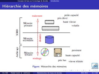 Concepts de base sur le stockage de données Introduction
Hiérarchie des mémoires
Figure: Hiérarchie des mémoires
13 / 228 Khaled Jouini c (IsitCom) Administration des bases de données 2012-2013 13 / 228
 