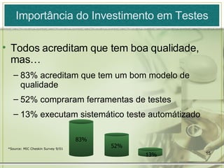 Importância do Investimento em Testes Todos acreditam que tem boa qualidade, mas… 83% acreditam que tem um bom modelo de qualidade 52% compraram ferramentas de testes 13% executam sistemático teste automátizado 83% 52% 13% *Source: MIC Cheskin Survey 9/01 