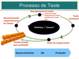 Processo de Teste Defeitos / “Issues” Teste funcional Teste de carga/stress Planejamento de teste Versão pronta para produção Gerenciamento requerimentos  de Testes  Produção QA Desenvolvimento Qualquer processo pode ser otimizado!!! Casos de testes Requisitos de Testes Cenários de Testes etc 