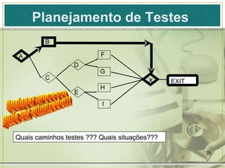 Planejamento de Testes A B C D E F G H I X EXIT Quais caminhos testes ??? Quais situações??? Qualquer processo pode ser otimizado!!! 