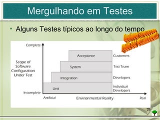 Mergulhando em Testes Alguns Testes típicos ao longo do tempo Qualquer processo pode ser otimizado!!! 
