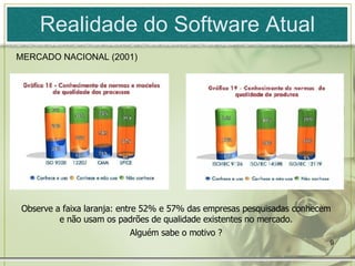 Realidade do Software Atual Observe a faixa laranja: entre 52% e 57% das empresas pesquisadas conhecem e não usam os padrões de qualidade existentes no mercado. Alguém sabe o motivo ? MERCADO NACIONAL (2001) 