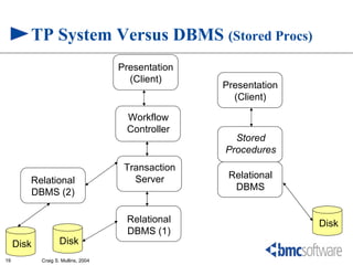 TP System Versus DBMS (Stored Procs)
                                     Presentation
                                       (Client)
                                                    Presentation
                                                      (Client)

                                      Workflow
                                      Controller
                                                      Stored
                                                    Procedures
                                      Transaction
                                        Server       Relational
        Relational
                                                      DBMS
        DBMS (2)

                                      Relational                   Disk
                                      DBMS (1)
     Disk           Disk
19          Craig S. Mullins, 2004
 