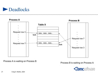 Deadlocks
          Process A                                                       Process B

                   .                         Table X
                   .
                   .
               Request row 3                                                     .
                                             data…data…data...
                   .                  lock                                       .
                   .                                                             .
                   .                                                         Request row 7
                   .                                                             .
               Request row 7                 data…data…data...                   .
                                                                 lock
                                                                                 .
                                                                             Request row 3




     Process A is waiting on Process B
                                                                  Process B is waiting on Process A



21           Craig S. Mullins, 2004
 