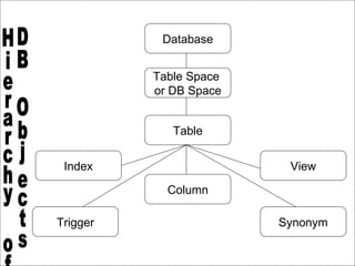 Database


                              Table Space
                              or DB Space


                                 Table


               Index                         View

                                Column

           Trigger                          Synonym


26   Craig S. Mullins, 2004
 