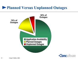 Planned Versus Unplanned Outages
                                              30% of
                                              Outages
       70% of
       Outages




                               Application Availability
                               Planned Outages
                               Unplanned Outages




31    Craig S. Mullins, 2004
 