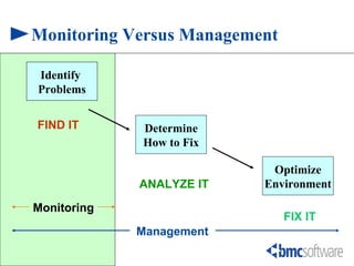 Monitoring Versus Management

     Identify
     Problems


     FIND IT                   Determine
                               How to Fix

                                             Optimize
                               ANALYZE IT   Environment

     Monitoring
                                               FIX IT
                               Management

35    Craig S. Mullins, 2004
 