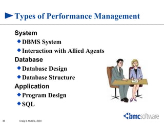 Types of Performance Management
     System
      DBMS System
      Interaction with Allied Agents

     Database
      Database Design
      Database Structure

     Application
      Program Design
      SQL


36    Craig S. Mullins, 2004
 