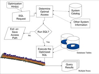 Optimization
       Hint(s)
                                      Determine
                                       Optimal           System
                                       Access            Catalog
                SQL
               Request
                                                              Other System
                                                               Information
      Exit -or-
       Save                           Run SQL?
      Access                     No
       Path
                                             Yes


                                      Execute the
                                       Optimized                Database Tables
                                         SQL


                                                    Query
                                                    Results
                                                                 Multiple Rows
41      Craig S. Mullins, 2004
 