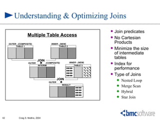 Understanding & Optimizing Joins
                                                                             Join predicates
                     Multiple Table Access                                   No Cartesian
     OUTER - (COMPOSITE)                   INNER - (NEW)                      Products
          TABLE 1                                 TABLE 2
                                                                             Minimize the size
                                                                              of intermediate
                                                                              tables
                               JOIN
                      OUTER
                                INTERIM
                                       (COMPOSITE)        INNER - (NEW)
                                                              TABLE 3
                                                                             Index for
                                                         
                                                         
                                                                              performance
                                                         
                                                         
                                                                             Type of Joins
                                                JOIN                             Nested Loop
                                        OUTER
                                                     RESULT
                                                                
                                                                                 Merge Scan
                                                                
                                                                
                                                                                 Hybrid
                                                                
                                                                                 Star Join




42           Craig S. Mullins, 2004
 