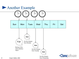 Another Example
                               12                             12                             12                             12
                          11        1                    11        1                    11        1                    11        1

                     10                 2           10                 2           10                 2           10                 2

                 9                          3   9                          3   9                          3   9                          3

                     8                  4           8                  4           8                  4           8                  4
                          7         5                    7         5                    7         5                    7         5
                               6                              6                              6                              6




            Sun                             Mon                        Tues                           Wed                            Thu     Fri   Sat




                                                               Incr

                                                         Just the changes
                               Full                      from Monday
                                                                                              Incr
                     Backup of the
                     entire database                                               Just the changes
                     object                                                        from Tuesday
                                                                                                                             Incr

                                                                                                                  Just the changes
51    Craig S. Mullins, 2004                                                                                      from Wednesday
 