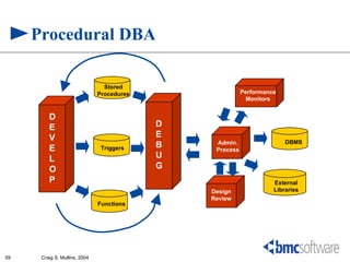 Procedural DBA

                                 Stored
                               Procedures                  Performance
                                                             Monitors


         D
         E                                  D
         V                                  E
                                                 Admin.                  DBMS
         E                      Triggers    B    Process
         L                                  U
         O                                  G
         P                                                           External
                                                Design               Libraries
                                                Review
                               Functions




59    Craig S. Mullins, 2004
 