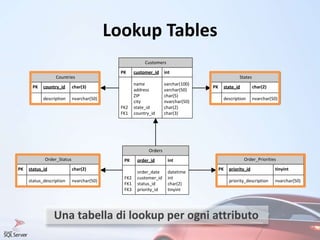 Lookup Tables
Orders
PK order_id int
order_date datetime
FK2 customer_id int
FK1 status_id char(2)
FK3 priority_id tinyint
Order_Status
PK status_id char(2)
status_description nvarchar(50)
Customers
PK customer_id int
name varchar(100)
address varchar(50)
ZIP char(5)
city nvarchar(50)
FK2 state_id char(2)
FK1 country_id char(3)
Countries
PK country_id char(3)
description nvarchar(50)
States
PK state_id char(2)
description nvarchar(50)
Order_Priorities
PK priority_id tinyint
priority_description nvarchar(50)
Una tabella di lookup per ogni attributo
 