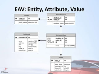 EAV: Entity, Attribute, Value
Customers
PK customer_id int
name nvarchar(100)
address nvarchar(50)
ZIP char(5)
city nvarchar(50)
state_id char(2)
country_id char(3)
AttributeNames
PK attribute_id int
PK,FK1 entity_id int
attribute_name nvarchar(128)
AttributeValues
PK,FK1 attribute_id int
PK,FK1 entity_id int
PK,FK2,FK3 id int
value nvarchar(4000)
Entities
PK entity_id int
entity_name nvarchar(128)
Orders
PK order_id int
order_date datetime
customer_id int
status_id char(2)
priority_id tinyint
 