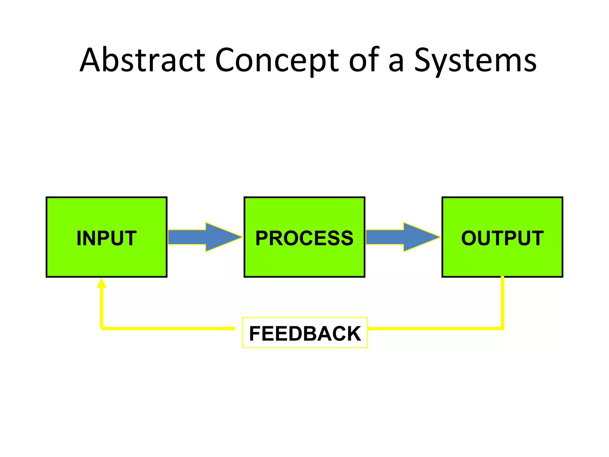 Abstract Concept of a Systems
INPUT OUTPUTPROCESS
FEEDBACK
 