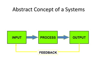 Abstract Concept of a Systems
INPUT OUTPUTPROCESS
FEEDBACK
 