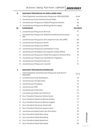 SK Danan, Selising, Pasir Puteh | DBA4259 2022/2023
Isi
Kandungan
iii
D MAKLUMAT PENGURUSAN HAL EHWAL MURID (HEM)
1 Carta Organisasi Jawatankuasa Pengurusan HEM 2022/2023 63-64
2 Jawatankuasa Induk Hal Ehwal Murid (HEM) 65
3 Jawatankuasa Pengurusan Disiplin/Pengawas Sekolah 66
4 Jawatankuasa Pengurusan Bimbingan& Kaunseling 66
BIL KANDUNGAN HALAMAN
5 Jawatankuasa Pengurusan Bantuan 67
6
Jawatankuasa Pengurusan kebersihan,kesihatan& keceriaan
(3K)
67
7 Jawatankuasa Pengurusan skim pinjaman buku teks (SPBT) 68
8 Jawatankuasa Pengurusan kantin 68
9 Jawatankuasa Pengurusan APDM 69
10 Jawatankuasa Pengurusan pendaftaran murid 69
11 Jawatankuasa Pendidikan Pencegahan Dadah (PPDa) 70
12 Jawatankuasa Pengurusan Kelab Pencegahan Jenayah (KPJ) 70
13 Jawatankuasa Pengurusan Pendaftaran Tingkatan 1 71
14 Jawatankuasa Penyiasat Murid cicir 71
15 Jawatankuasa Pengurusan Lawatan 72
E MAKLUMAT PENGURUSAN KOKURIKULUM
1
Carta Organisasi Jawatankuasa Pengurusan Kokurikulum
2022/2023
73-73
2 Jawatankuasa Induk Kokurikulum 74
3 Jawatankuasa Unit Berunifom 74
4 Jawatankuasa Pengakap 75
5 Jawatankuasa TKRS 75
6 Jawatankuasa Puteri Islam 76
7 Jawatankuasa Kelab dan Persatuan 76
8 Guru Penasihat Persatuan Doktor Muda 76
9 Guru Penasihat Persatuan Bahasa Melayu 77
10 Guru Penasihat Persatuan Bahasa Inggeris 77
11 Guru Penasihat Persatuan Matematik 77
12 Guru Penasihat Persatuan Agama Islam 78
13 Jawatankuasa Kelab Sukan dan Permainan 78
14 Guru Penasihat Kelab Bola Jaring 78
15 Guru Penasihat Kelab Bola Baling 79
16 Guru Penasihat Kelab Badminton 79
17 Guru Penasihat Kelab Bola Sepak 80
 