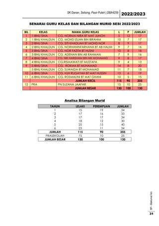 SK Danan, Selising, Pasir Puteh | DBA4259
2022/2023
BP
-
Maklumat
Am
31
SENARAI GURU KELAS DAN BILANGAN MURID SESI 2022/2023
BIL KELAS NAMA GURU KELAS L P JUMLAH
1 1 IBNU SINA CG. NORMA NIRA BT MAT JUNOH 5 12 17
2 1 IBNU KHALDUN CG. MOHD IZUAN BIN IBRAHIM 10 7 17
3 2 IBNU SINA CG. SITI KHADIJAH BT MOHD NOR 8 9 17
4 2 IBNU KHALDUN CG. NORHANINFARHANA BT AB HALIM 9 7 16
5 3 IBNU SINA CG. NOR FAZITA BT HUSNI 10 8 18
6 3 IBNU KHALDUN CG. ADENAN BIN AB RAHMAN 7 9 16
7 4 IBNU SINA CG. NIK HARISHAM BIN NIK MOHAMAD 9 8 17
8 4 IBNU KHALDUN CG.RISMAWATI BT MUSTAFA 9 4 13
9 5 IBNU SINA CG. ROKMA BT MUHAMAD 14 8 20
5 IBNU KHALDUN CG. SUWAIDA BT MOHAMAD 11 7 18
10 6 IBNU SINA CG. HJH RUGAYAH BT MAT HUSSIN 13 6 19
11 6 IBNU KHALDUN CG. ROSMALINI BT MAT GHANI 10 5 15
JUMLAH KECIL 115 90 205
12 PRA PN SUZANA JAAFAR 15 10 25
JUMLAH BESAR 130 100 130
Analisa Bilangan Murid
TAHUN LELAKI PEREMPUAN JUMLAH
1 15 19 34
2 17 16 33
3 17 17 34
4 18 12 30
5 25 15 40
6 23 11 34
JUMLAH 115 90 205
PRASEKOLAH 15 10 25
JUMLAH BESAR 130 100 130
 
