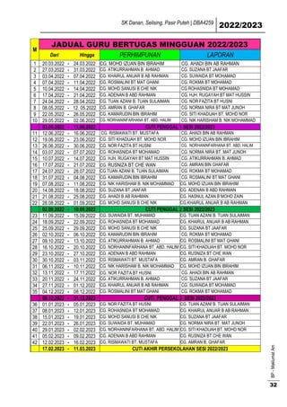SK Danan, Selising, Pasir Puteh | DBA4259
2022/2023
BP
-
Maklumat
Am
32
M
JADUAL GURU BERTUGAS MINGGUAN 2022/2023
Dari Hingga PERHIMPUNAN LAPORAN
1 20.03.2022 - 24.03.2022 CG. MOHD IZUAN BIN IBRAHIM CG. AHADI BIN AB RAHMAN
2 27.03.2022 - 31.03.2022 CG. ATIKURRAHMAN B. AHMAD CG. SUZANA BT JAAFAR
3 03.04.2022 - 07.04.2022 CG. KHAIRUL ANUAR B AB RAHMAN CG. SUWAIDA BT MOHAMAD
4 07.04.2022 - 11.04.2022 CG. ROSMALINI BT MAT GHANI CG. ROKMA BT MOHAMAD
5 10.04.2022 - 14.04.2022 CG. MOHD SANUSI B CHE NIK CG ROHASNIDA BT MOHAMAD
6 17.04.2022 - 21.04.2022 CG. ADENAN B ABD RAHMAN CG. HJH. RUGAYAH BT MAT HUSSIN
7 24.04.2022 - 28.04.2022 CG. TUAN AZANI B. TUAN SULAIMAN CG. NOR FAZITA BT HUSNI
8 08.05.2022 - 12. 05.2022 CG. AMRAN B. GHAFAR CG. NORMA NIRA BT MAT JUNOH
9 22.05.2022 - 26.05.2022 CG. KAMARUDIN BIN IBRAHIM CG. SITI KHADIJAH BT. MOHD NOR
10 29.05.2022 - 02.06.2022 CG. NORHANINFARHANA BT. ABD. HALIM CG. NIK HARISHAM B. NIK MOHAMMAD
03.06.2022 - 11.06.2022 CUTI PENGGAL 1 SESI 2022/2023
11 12.06.2022 - 16.06.2022 CG. RISMAWATI BT. MUSTAFA CG. AHADI BIN AB RAHMAN
12 19.06.2022 - 23.06.2022 CG. SITI KHADIJAH BT. MOHD NOR CG. MOHD IZUAN BIN IBRAHIM
13 26.06.2022 - 30.06.2022 CG. NOR FAZITA BT HUSNI CG. NORHANINFARHANA BT. ABD. HALIM
14 03.07.2022 - 07.07.2022 CG. ROHASNIDA BT MOHAMAD CG. NORMA NIRA BT. MAT JUNOH
15 10.07.2022 - 14.07.2022 CG. HJH. RUGAYAH BT MAT HUSSIN CG. ATIKURRAHMAN B. AHMAD
16 17.07.2022 - 21.07.2022 CG. RUSNIZA BT CHE WAN CG. AMRAN BIN GHAFAR
17 24.07.2022 - 28.07.2022 CG.TUAN AZANI B. TUAN SULAIMAN CG. ROKMA BT MOHAMAD
18 31.07.2022 - 04.08.2022 CG. KAMARUDIN BIN IBRAHIM CG. ROSMALINI BT MAT GHANI
19 07.08.2022 - 11.08.2022 CG. NIK HARISHAM B. NIK MOHAMMAD CG. MOHD IZUAN BIN IBRAHIM
20 14.08.2022 - 18.08.2022 CG. SUZANA BT JAAFAR CG. ADENAN B ABD RAHMAN
21 21.08.2022 - 25.08.2022 CG. AHADI B AB RAHMAN CG. HASNUL AZAN B MOHD ZAIN
22 28.08.2022 - 01.09.2022 CG. MOHD SANUSI B CHE NIK CG.KHAIRUL ANUAR B AB RAHMAN
02.09.2022 - 10.09.2022 CUTI PENGGAL 2 SESI 2022/2023
23 11.09.2022 - 15.09.2022 CG. SUWAIDA BT. MUHAMAD CG. TUAN AZANI B. TUAN SULAIMAN
24 18.09.2022 - 22.09.2022 CG. ROHASNIDA BT MOHAMAD CG. KHAIRUL ANUAR B AB RAHMAN
25 25.09.2022 - 29.09.2022 CG. MOHD SANUSI B CHE NIK CG. SUZANA BT JAAFAR
26 02.10.2022 - 06.10.2022 CG. KAMARUDIN BIN IBRAHIM CG. ROKMA BT MOHAMAD
27 09.10.2022 - 13.10.2022 CG. ATIKURRAHMAN B. AHMAD CG. ROSMALINI BT MAT GHANI
28 16.10.2022 - 20.10.2022 CG. NORHANINFARHANA BT. ABD. HALIM CG. SITI KHADIJAH BT. MOHD NOR
29 23.10.2022 - 27.10.2022 CG. ADENAN B ABD RAHMAN CG. RUSNIZA BT CHE WAN
30 30.10.2022 - 03.11.2022 CG. RISMAWATI BT. MUSTAFA CG. AMRAN B. GHAFAR
31 06.11.2022 - 10.11.2022 CG. NIK HARISHAM B. NIK MOHAMMAD CG. MOHD IZUAN BIN IBRAHIM
32 13.11.2022 - 17.11.2022 CG. NOR FAZITA BT HUSNI CG. AHADI BIN AB RAHMAN
33 20.11.2022 - 24.11.2022 CG. ATIKURRAHMAN B. AHMAD CG. SUZANA BT JAAFAR
34 27.11.2022 - 01.12.2022 CG. KHAIRUL ANUAR B AB RAHMAN CG. SUWAIDA BT MOHAMAD
35 04.12.2022 - 08.12.2022 CG. ROSMALINI BT MAT GHANI CG. ROKMA BT MOHAMAD
09.12.2022 - 31.12.2022 CUTI PENGGAL 3 SESI 2022/2023
36 01.01.2023 - 05.01.2023 CG. NOR FAZITA BT HUSNI CG. TUAN AZANI B. TUAN SULAIMAN
37 08.01.2023 - 12.01.2023 CG. ROHASNIDA BT MOHAMAD CG. KHAIRUL ANUAR B AB RAHMAN
38 15.01.2023 - 19.01.2023 CG. MOHD SANUSI B CHE NIK CG. SUZANA BT JAAFAR
39 22.01.2023 - 26.01.2023 CG. SUWAIDA BT. MUHAMAD CG. NORMA NIRA BT. MAT JUNOH
40 29.01.2023 - 02.02.2023 CG. NORHANINFARHANA BT. ABD. HALIM CG. SITI KHADIJAH BT. MOHD NOR
41 05.02.2023 - 09.02.2023 CG. ADENAN B ABD RAHMAN CG. RUSNIZA BT CHE WAN
42 12.02.2023 - 16.02.2023 CG. RISMAWATI BT. MUSTAFA CG. AMRAN B. GHAFAR
17.02.2023 - 11.03.2023 CUTI AKHIR PERSEKOLAHAN SESI 2022/2023
 