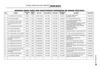 SK Danan, Selising, Pasir Puteh | DBA4259
2022/2023
BP
-
Maklumat
Am
38
SENARAI NAMA GURU DAN KAKITANGAN SOKONGAN SK DANAN 2022/2023
BIL NAMA
NO.FAIL
JPN
GRED
GAJI
NO. K/P TKH.LANTIK TKH.SAH
TKH.MULA
DI SKD
ALAMAT TELEFON
1. CG. NURMIZAN BT MUSANNEF D39662 DG42 640805115258 02/07/1988 01/10/1989 16/01/2019
KG .BUKIT TANAH,16810
SELISING,P.PUTEH
0199389858
2. CG. RAFIAI BIN MAMAT D41570 DG42 711224035167 10/12/1995 10/12/1998 01/09/2016 LOT 720 KG SUNGAI KELONG 0199645809
3. CG.ROHANA BT MAH HASSAN D51340 DG34 741214035582 01.03.1998 01.03.2001 16.02.2020
LOT 1967,KG TEGAYONG,16400
MELOR,KOTA BHARU
01163317174
4.
CG.WAN MUSTAPHA B. WAN
JAYA
D36659 DG32 681119035443 09.08.1997 09.08.2000 01.01.2020
PT 1744,TAMAN SRI LALANG 2, KG ALOR
PULAI,16370 JELAWAT, BACHOK
0139561225
5. CG. ATIKURRAHMAN B AHMAD D52102 DG44 751005035817 01/08/2007 01/08/2008 16/01/2014
LOT 645, KG. BUKIT TANAH, SELISING,
16810 PASIR PUTEH
0199740599
6. CG. AHADI B AB RAHMAN D47332 DG42 690226035347 11/12/1995 01/01/1999 01/01/2005
MS 93, KG. PAK BADOL,
16400 MELOR
0193725933
7. CG. AMRAN B ABD GHAFAR D45369 DG44 700516035181 01/07/1996 01/07/1999 01/01/2014 KG.KEDAI MENANTI, 16400, PASIR PUTEH 0139105541
8. CG. TUAN AZANI B. TN SULAIMAN D65486 DG32 700117035627 01/08/2006 31/05/2008 01/01/2019 PT 1695, JLN DATO’ HASHIM,16810 P.P 0199065486
9. CG. HASNUL AZAN B MOHD ZAIN D26822 DG29 680725035713 10/07/1992 10/07/1995 22/06/2010
LOT 2573, SERI TEMBESU, KEDAI KADOK,
KETEREH
0199880881
10.
CG. KHAIRUL ANUAR B AB
RAHMAN
D41693 DG44 710905035221 11/12/1995 01/01/1999 01/01/2005
MS 93, KAMPUNG PAK BADOL
16400 MELOR
0199224726
11. CG. KAMARUDIN BIN IBRAHIM D23651 DG44 650424035595 01/03/1989 01/03/1990 24/05/2021 LOT 1421,KG PADANG RAJA, MELOR 0199296600
12. CG. RISMAWATI BT MUSTAFA D 41336 DG42 750712035838 17/07/2000 01/11/2002 01/06/ 2016
LOT 1352 KG JERUS, 16810 SELISING,
PASIR PUTEH.
01373454093
13. CG. MOHD SANUSI B CHE NIK D31676 DG44 710509035035 01/01/1995 01/01/1998 25/04/2012
NO.979, KG. DANAN, 16810 PASIR PUTEH,
KELANTAN
0179345015
14. CG. SITI KHADIJAH BT MAT NOR D DG44 710518035504 01/07/1996 01/07/1999 01/01/2018 KG. JELOR,16800 PASIR PUTEH,KEL. 0139386570
15.
CG. NIK HARISHAM BIN NIK
MOHAMAD
D64169 DG44 741027035923 01/08/2007 01/10/2012 12/06/2017
PT 1418, TAMAN ATIRA, 16810 SELISING,
PASIR PUTEH.
0129174447
16. CG. ADENAN B ABD RAHMAN D 61050 DG44 741108035589 01.09.2008 05.03.2010 20.01.2021 LOT 13271 KG MERKANG,16800 PPUTEH 0148844117
17. CG. SUZANA BT JAAFAR D30664 DG44 700105035312 01/01/1994 01/01/1997 01/01/2006
LOT 417, KG.SG. KELONG, JLN. PTG.
RAMBAI, 16800 PASIR PUTEH
0199222468
 