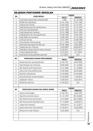 SK Danan, Selising, Pasir Puteh | DBA4259
2022/2023
BP;Maklumat
Am
40
SEJARAH PENTADBIR SEKOLAH
BIL GURU BESAR
TARIKH
MULA HINGGA
1 Mustapha Kamal bin Mohd Khalil 1948 31.12.1950
2 Rafie bin Haji Daud 01.01.1962 31.01.1962
3 Hassan bin Omar 01.02.1962 31.12.1971
4 Haji Mohamad bin Ab Rahman 01.01.1972 31.12.1979
5 Noh bin Haji Abdullah 01.01.1980 31.12.1987
6 Haji Zakaria bin Awang 01.01.1988 25.01.1994
7 Haji Ibrahim bin Awang Kechik 01.02.1994 15.03.1995
8 Haji Ariffin bin Lembut 16.03.1995 31.12.1996
9 Osman bin Isa 01.01.1997 31.08.1998
10 Che Nik bin Che Awang 01.11.1998 21.01.2002
11 Nik Mohmad Nasir bin Nik Lah 01.02. 2002 15.02.2007
12 Salahudin bin Yahaya 16.02.2007 30.04.2012
13 Haji Wan Abdul Aziz bin Wan Ahmad 01.05.2011 21.01.2017
14. Yasmi Sabri binYasim 21.01.2017 16.1.2019
15. Nurmizan bt Musneh@musannef 16.1.2019 Kini
BIL PENOLONG KANAN PENTADBIRAN
TARIKH
MULA HINGGA
1 Abdul Aziz bin Awang Kechik 01.02.1991 04.09.2002
2 Haji Ghazali bin Othman 05.09.2002 31.12.2003
3 Hjh Aishah binti Mohd Zain 31.01.2003 31.12.2004
4 Ghani bin Hamat@Ahmad 01.02 2005 22.03.2006
5 Rusli bin Mohamed 01.04.2006 01.04.2009
6 Mod Shukri bin Awg Hanipah 01.05.2009 11.02.2015
7 Jalaludin Yahya 16.06.2015 16.05.2016
8 Rafiai bin Mamat 01.09.2016 Kini
BIL PENOLONG KANAN HAL EHWAL MURID
TARIKH
MULA HINGGA
1 Saihon binti Majid 01.02.1991 15.09.1997
2 Haji Che Mat bin Harun 01.10.1997 09.10.2002
3 Hjh Aishah binti Mohd Zain 10.10.2002 30.12.2003
4 Hjh Norma binti Abd Rahman 31.12.2003 15.04.2014
5 Jazlan bin Shafawi 16.04.2014 31.12.2017
6 Mohd Zamri bin Che Hamid 01.02.2017 16.02.2020
7 Rohana bt Mah Hassan 16.02.2020 kini
 