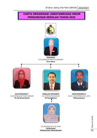 SK Danan, Selising, Pasir Puteh | DBA4259 2022/2023
Pengurusan
sekolah
42
PENGERUSI
CG NURMIZAN BINTI MUSANNEF
Guru Besar
NAIB PENGERUSI 1
CG.ROHANA BT MAH HASSAN
PK Hal Ehwal Murid
TIMBALAN PENGERUSI
CG. RAFIAI BIN MAMAT
PK Pentadbiran
NAIB PENGERUSI 2
CG.W. MUSTAPHA B.W.JAYA
PKKokurikulum
CG RUSNIZA BT CHE WAN
SETIAUSAHA
PERANCANG/PENGURUSAN
CARTA ORGANISASI JAWATANKUASA INDUK
PENGURUSAN SEKOLAH TAHUN 2022
 