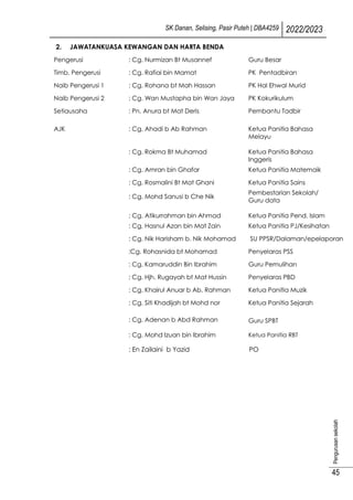 SK Danan, Selising, Pasir Puteh | DBA4259 2022/2023
Pengurusan
sekolah
45
2. JAWATANKUASA KEWANGAN DAN HARTA BENDA
Pengerusi : Cg. Nurmizan Bt Musannef Guru Besar
Timb. Pengerusi : Cg. Rafiai bin Mamat PK Pentadbiran
Naib Pengerusi 1 : Cg. Rohana bt Mah Hassan PK Hal Ehwal Murid
Naib Pengerusi 2 : Cg. Wan Mustapha bin Wan Jaya PK Kokurikulum
Setiausaha : Pn. Anura bt Mat Deris Pembantu Tadbir
AJK : Cg. Ahadi b Ab Rahman Ketua Panitia Bahasa
Melayu
: Cg. Rokma Bt Muhamad Ketua Panitia Bahasa
Inggeris
: Cg. Amran bin Ghafar Ketua Panitia Matemaik
: Cg. Rosmalini Bt Mat Ghani Ketua Panitia Sains
: Cg. Mohd Sanusi b Che Nik
Pembestarian Sekolah/
Guru data
: Cg. Atikurrahman bin Ahmad Ketua Panitia Pend. Islam
: Cg. Hasnul Azan bin Mat Zain Ketua Panitia PJ/Kesihatan
: Cg. Nik Harisham b. Nik Mohamad SU PPSR/Dalaman/epelaporan
:Cg. Rohasnida bt Mohamad Penyelaras PSS
: Cg. Kamaruddin Bin Ibrahim Guru Pemulihan
: Cg. Hjh. Rugayah bt Mat Hussin Penyelaras PBD
: Cg. Khairul Anuar b Ab. Rahman Ketua Panitia Muzik
: Cg. Siti Khadijah bt Mohd nor Ketua Panitia Sejarah
: Cg. Adenan b Abd Rahman
: Cg. Mohd Izuan bin Ibrahim
Guru SPBT
Ketua Panitia RBT
: En Zailaini b Yazid PO
 