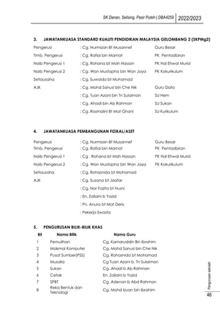 SK Danan, Selising, Pasir Puteh | DBA4259 2022/2023
Pengurusan
sekolah
46
3. JAWATANKUASA STANDARD KUALITI PENDIDIKAN MALAYSIA GELOMBANG 2 (SKPMg2)
Pengerusi : Cg. Nurmizan Bt Musannef Guru Besar
Timb. Pengerusi : Cg. Rafiai bin Mamat PK Pentadbiran
Naib Pengerusi 1 : Cg. Rohana bt Mah Hassan PK Hal Ehwal Murid
Naib Pengerusi 2 : Cg. Wan Mustapha bin Wan Jaya PK Kokurikulum
Setiausaha : Cg. Suwaida bt Muhamad
AJK : Cg. Mohd Sanusi bin Che Nik Guru Data
: Cg. Tuan Azani bin Tn Sulaiman SU Hem
: Cg. Ahadi bin Ab Rahman SU Sukan
: Cg. Rosmalini Bt Mat Ghani SU Kurikulum
4. JAWATANKUASA PEMBANGUNAN FIZIKAL/ASET
Pengerusi : Cg. Nurmizan Bt Musannef Guru Besar
Timb. Pengerusi : Cg. Rafiai bin Mamat PK Pentadbiran
Naib Pengerusi 1 : Cg . Rohana bt Mah Hassan PK Hal Ehwal Murid
Naib Pengerusi 2 : Cg. Wan Mustapha bin Wan Jaya PK Kokurikulum
Setiausaha : Cg. Rohasnida bt Mohamad
AJK : Cg. Suzana bt Jaafar
: Cg. Nor Fazita bt Husni
: En. Zailaini b Yazid
: Pn. Anura bt Mat Deris
: Pekerja Swasta
5. PENGURUSAN BILIK-BILIK KHAS
Bil Nama Bilik Nama Guru
1 Pemulihan Cg. Kamaruddin Bin Ibrahim
2 Makmal Komputer Cg. Mohd Sanusi bin Che Nik
3 Pusat Sumber(PSS) Cg. Rohasnida bt Mohamad
4 Musalla Cg Tuan Azani b. Tn Sulaiman
5 Sukan Cg. Ahadi b Ab Rahman
6 Cetak En. Zailaini b Yazid
7 SPBT Cg. Adenan b Abd Rahman
8
Reka Bentuk dan
Teknologi
Cg. Mohd Izuan bin Ibrahim
 
