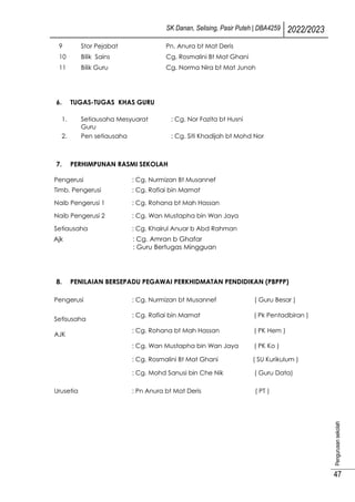 SK Danan, Selising, Pasir Puteh | DBA4259 2022/2023
Pengurusan
sekolah
47
9 Stor Pejabat Pn. Anura bt Mat Deris
10 Bilik Sains Cg. Rosmalini Bt Mat Ghani
11 Bilik Guru Cg. Norma Nira bt Mat Junoh
6. TUGAS-TUGAS KHAS GURU
1. Setiausaha Mesyuarat
Guru
: Cg. Nor Fazita bt Husni
2. Pen setiausaha : Cg. Siti Khadijah bt Mohd Nor
7. PERHIMPUNAN RASMI SEKOLAH
Pengerusi : Cg. Nurmizan Bt Musannef
Timb. Pengerusi : Cg. Rafiai bin Mamat
Naib Pengerusi 1 : Cg. Rohana bt Mah Hassan
Naib Pengerusi 2 : Cg. Wan Mustapha bin Wan Jaya
Setiausaha : Cg. Khairul Anuar b Abd Rahman
Ajk : Cg. Amran b Ghafar
: Guru Bertugas Mingguan
8. PENILAIAN BERSEPADU PEGAWAI PERKHIDMATAN PENDIDIKAN (PBPPP)
Pengerusi : Cg. Nurmizan bt Musannef ( Guru Besar )
Setisusaha
: Cg. Rafiai bin Mamat ( Pk Pentadbiran )
AJK
: Cg. Rohana bt Mah Hassan ( PK Hem )
: Cg. Wan Mustapha bin Wan Jaya ( PK Ko )
: Cg. Rosmalini Bt Mat Ghani ( SU Kurikulum )
: Cg. Mohd Sanusi bin Che Nik ( Guru Data)
Urusetia : Pn Anura bt Mat Deris ( PT )
 