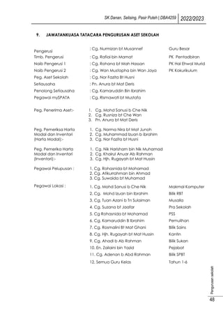 SK Danan, Selising, Pasir Puteh | DBA4259 2022/2023
Pengurusan
sekolah
48
9. JAWATANKUASA TATACARA PENGURUSAN ASET SEKOLAH
Pengerusi
: Cg. Nurmizan bt Musannef Guru Besar
Timb. Pengerusi : Cg. Rafiai bin Mamat PK Pentadbiran
Naib Pengerusi 1 : Cg. Rohana bt Mah Hassan PK Hal Ehwal Murid
Naib Pengerusi 2 : Cg. Wan Mustapha bin Wan Jaya PK Kokurikulum
Peg. Aset Sekolah : Cg. Nor Fazita Bt Husni
Setiausaha : Pn. Anura bt Mat Deris
Penolong Setiausaha : Cg. Kamaruddin Bin Ibrahim
Pegawai mySPATA : Cg. Rismawati bt Mustafa
Peg. Penerima Aset:- 1. Cg. Mohd Sanusi b Che Nik
2. Cg. Rusniza bt Che Wan
3. Pn. Anura bt Mat Deris
Peg. Pemeriksa Harta
Modal dan Inventori
(Harta Modal):-
1. Cg. Norma Nira bt Mat Junoh
2. Cg. Muhammad Izuan b ibrahim
3. Cg. Nor Fazita bt Husni
Peg. Pemerika Harta
Modal dan Inventori
(Inventori):-
1. Cg. Nik Harisham bin Nik Muhamad
2. Cg. Khairul Anuar Ab Rahman
3. Cg. Hjh. Rugayah bt Mat Hussin
Pegawai Pelupusan : 1. Cg. Rohasnida bt Mohamad
2. Cg. Atikurrahman bin Ahmad
3. Cg. Suwaida bt Muhamad
Pegawai Lokasi : 1. Cg. Mohd Sanusi b Che Nik Makmal Komputer
2. Cg. Mohd Izuan bin Ibrahim Bilik RBT
3. Cg. Tuan Azani b Tn Sulaiman Musalla
4. Cg. Suzana bt Jaafar Pra Sekolah
5. Cg Rohasnida bt Mohamad PSS
6. Cg. Kamaruddin B Ibrahim Pemulihan
7. Cg. Rosmalini Bt Mat Ghani Bilik Sains
8. Cg. Hjh. Rugayah bt Mat Hussin Kantin
9. Cg. Ahadi b Ab Rahman Bilik Sukan
10. En. Zailaini bin Yazid Pejabat
11. Cg. Adenan b Abd Rahman Bilik SPBT
12. Semua Guru Kelas Tahun 1-6
 