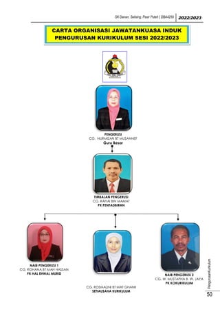 SK Danan, Selising, Pasir Puteh | DBA4259 2022/2023
PengurusanKurikulum
50
PENGERUSI
CG. NURMIZAN BT MUSANNEF
Guru Besar
TIMBALAN PENGERUSI
CG. RAFIAI BIN MAMAT
PK PENTADBIRAN
NAIB PENGERUSI 1
CG. ROHANA BT MAH HASSAN
PK HAL EHWAL MURID NAIB PENGERUSI 2
CG. W. MUSTAPHA B. W. JAYA
PK KOKURIKULUM
CG. ROSMALINI BT MAT GHANII
SETIAUSAHA KURIKULUM
CARTA ORGANISASI JAWATANKUASA INDUK
PENGURUSAN KURIKULUM SESI 2022/2023
 