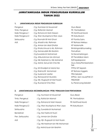 SK Danan, Selising, Pasir Puteh | DBA4259 2022/2023
PengurusanKurikulum
53
JAWATANKUASA INDUK PENGURUSAN KURIKULUM
TAHUN 2022
1. JAWATANKUASA INDUK PENGURUSAN KURIKULUM
Pengerusi : Cg. Nurmizan bt Musannef Guru Besar
Timb. Pengerusi : Cg. Rafiai bin Mamat PK Pentadbiran
Naib Pengerusi 1 : Cg. Rohana bt Mah Hassan PK Hal Ehwal Murid
Naib Pengerusi 2 : Cg. Wan Mustapha b Wan Jaya PK Kokurikulum
Setiausaha : Cg. Rosmalini Bt Mat Ghani KP Panitia Sains
AJK : Cg. Ahadi b Ab. Rahman KP Bahasa Melayu
: Cg. Amran bin Abd Ghafar KP Matematik
: Cg. Khairul Anuar b Ab. Rahman Bimbingan&Kaunseling
: Cg. Kamaruddin Bin Ibrahim Pemulihan
: Cg Suwaida bt Mohamad SU Kecemerlangan
: Cg. Atikurrahman bin Ahmad KP Pendidikan Islam
: Cg. Nik Harisham b. Nik Mohamd SUP/epelaporan
: Cg. Mohd. Sanusi bin Che Nik Guru Data/Pembestarian
Sek
: Cg. Siti Khadijah bt Mohd Nor PTPG/ KP Sejarah
: Cg. Rokma Bt Muhamad KP Bahasa Inggeris
: Cg. Suzana bt Jaafar PRA Sekolah
: Cg. Rismawati bt Mustafa KPPen. Seni visual/PAK 21
: Cg. Hjh. Rugayah bt Mat Hussin PBD/KSSR
: Cg. Rusniza bt Che Wan Su Perancang Sekolah
2. JAWATANKUASA KECEMERLANGAN PPSR/ PENILAIAN DAN PENTAKSIRAN
Pengerusi : Cg. Nurmizan bt Musannef Guru Besar
Timb. Pengerusi : Cg. Rafiai bin Mamat PK Pentadbiran
Naib Pengerusi 1 : Cg. Rohana bt Mah Hassan PK Hal Ehwal Murid
Naib Pengerusi 2 : Cg. Wan Mustapha b Wan Jaya PK Kokurikulum
Setiausaha : Cg. Suwaida bt Muhamad
Bendahari : Cg. Nor Fazita bt Husni
Pen. Setiausaha : Cg. Amran bin Ghafar
AJK : Cg. Hjh. Rugayah bt Mat Hussin
: Cg. Nik Harisham bin Nik Mohamad
:Cg. Mohd Izuan bin Ibrahim
 
