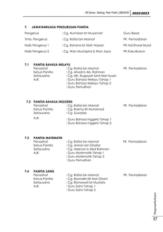 SK Danan, Selising, Pasir Puteh | DBA4259 2022/2023
PengurusanKurikulum
57
7. JAWATANKUASA PENGURUSAN PANITIA
Pengerusi : Cg. Nurmizan bt Musannef Guru Besar
Timb. Pengerusi : Cg. Rafiai bin Mamat PK Pentadbiran
Naib Pengerusi 1 : Cg. Rohana bt Mah Hassan PK Hal Ehwal Murid
Naib Pengerusi 2 : Cg. Wan Mustapha b Wan Jaya PK Kokurikulum
7.1 PANITIA BAHASA MELAYU
Penasihat : Cg. Rafiai bin Mamat PK Pentadbiran
Ketua Panitia : Cg. Ahadi b Ab. Rahman
Setiausaha : Cg. Hjh. Rugayah binti Mat Hussin
AJK : Guru Bahasa Melayu Tahap 1
: Guru Bahasa Melayu Tahap 2
: Guru Pemulihan
7.2 PANITIA BAHASA INGGERIS
Penasihat : Cg. Rafiai bin Mamat PK Pentadbiran
Ketua Panitia : Cg. Rokma Bt Muhamad
Setiausaha : Cg. Suwaida
AJK : Guru Bahasa Inggeris Tahap 1
: Guru Bahasa Inggeris Tahap 2
7.3 PANITIA MATEMATIK
Penasihat : Cg. Rafiai bin Mamat PK Pentadbiran
Ketua Panitia : Cg. Amran bin Ghafar
Setiausaha : Cg. Adenan b Abd Rahman
AJK : Guru Matematik Tahap 1
: Guru Matematik Tahap 2
: Guru Pemulihan
7.4 PANITIA SAINS
Penasihat : Cg. Rafiai bin Mamat PK Pentadbiran
Ketua Panitia : Cg. Rosmalini Bt Mat Ghani
Setiausaha : Cg. Rismawati bt Mustafa
AJK : Guru Sains Tahap 1
: Guru Sains Tahap 2
 