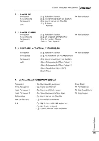 SK Danan, Selising, Pasir Puteh | DBA4259 2022/2023
PengurusanKurikulum
59
7.11 PANITIA RBT
Penasihat : Cg. Rafiai bin Mamat PK Pentadbiran
Ketua Panitia ; Cg. Muhammad Izuan bin Ibrahim
Setiausaha : Cg. Mohd Sanusi bin Che Nik
AJK
: Cg. Rohana
Adenan
7.12 PANITIA SEJARAH
Penasihat : Cg. Rafiai bin Mamat PK Pentadbiran
Ketua Panitia : Cg. Siti Khadijah bt Mohd Nor
Setiausaha : Cg. Amran bin Ghafar
AJK : Semua Guru Sejarah
7.13 PENYELARAS e-PELAPORAN /PROGRAM j-QAF
Penasihat : Cg. Rafiai bin Mamat PK Pentadbiran
Penyelaras : Cg. Nik Harisham bin Nik Mohamad
Setiausaha : Cg. Muhammad Izuan bin Ibrahim
AJK : Guru Bahasa Arab (GBA), Tahap 1
: Guru Bahasa Arab (GBA), Tahap 2
: Guru Pendidikan Islam (GPI)
: Guru KAFA
8. JAWATANKUASA PEMBESTARIAN SEKOLAH
Pengerusi : Cg. Nurmizan bt Musannef Guru Besar
Timb. Pengerusi : Cg. Rafiai bin Mamat PK Pentadbiran
Naib Pengerusi 1 : Cg. Rohana bt Mah Hassan PK Hal Ehwal Murid
Naib Pengerusi 2 : Cg. Wan Mustapha b Wan Jaya PK Kokurikulum
Setiausaha : Cg Mohd Sanusi bin Che Nik
Pen. Setiausaha : Cg. Rokma bt Muhamad
AJK : Cg. Nik Harisham bin Nik Mohamad
: Cg. Nor Fazita bt Husni
: Cg. Tuan Azani bin Tuan Sulaiman.
 
