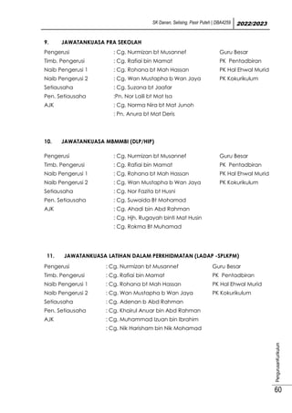 SK Danan, Selising, Pasir Puteh | DBA4259 2022/2023
PengurusanKurikulum
60
9. JAWATANKUASA PRA SEKOLAH
Pengerusi : Cg. Nurmizan bt Musannef Guru Besar
Timb. Pengerusi : Cg. Rafiai bin Mamat PK Pentadbiran
Naib Pengerusi 1 : Cg. Rohana bt Mah Hassan PK Hal Ehwal Murid
Naib Pengerusi 2 : Cg. Wan Mustapha b Wan Jaya PK Kokurikulum
Setiausaha : Cg. Suzana bt Jaafar
Pen. Setiausaha :Pn. Nor Laili bt Mat Isa
AJK : Cg. Norma Nira bt Mat Junoh
: Pn. Anura bt Mat Deris
10. JAWATANKUASA MBMMBI (DLP/HIP)
Pengerusi : Cg. Nurmizan bt Musannef Guru Besar
Timb. Pengerusi : Cg. Rafiai bin Mamat PK Pentadbiran
Naib Pengerusi 1 : Cg. Rohana bt Mah Hassan PK Hal Ehwal Murid
Naib Pengerusi 2 : Cg. Wan Mustapha b Wan Jaya PK Kokurikulum
Setiausaha : Cg. Nor Fazita bt Husni
Pen. Setiausaha : Cg. Suwaida Bt Mohamad
AJK : Cg. Ahadi bin Abd Rahman
: Cg. Hjh. Rugayah binti Mat Husin
: Cg. Rokma Bt Muhamad
11. JAWATANKUASA LATIHAN DALAM PERKHIDMATAN (LADAP -SPLKPM)
Pengerusi : Cg. Nurmizan bt Musannef Guru Besar
Timb. Pengerusi : Cg. Rafiai bin Mamat PK Pentadbiran
Naib Pengerusi 1 : Cg. Rohana bt Mah Hassan PK Hal Ehwal Murid
Naib Pengerusi 2 : Cg. Wan Mustapha b Wan Jaya PK Kokurikulum
Setiausaha : Cg. Adenan b Abd Rahman
Pen. Setiausaha : Cg. Khairul Anuar bin Abd Rahman
AJK : Cg. Muhammad Izuan bin Ibrahim
: Cg. Nik Harisham bin Nik Mohamad
 