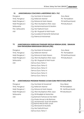 SK Danan, Selising, Pasir Puteh | DBA4259 2022/2023
PengurusanKurikulum
61
12. JAWATANKUASA COACHING & MENTORING SISC+/ PLC
Pengerusi : Cg. Nurmizan bt Musannef Guru Besar
Timb. Pengerusi : Cg. Rafiai bin Mamat PK Pentadbiran
Naib Pengerusi 1 : Cg. Rohana bt Mah Hassan PK Hal Ehwal Murid
Naib Pengerusi 2 : Cg. Wan Mustapha b Wan Jaya PK Kokurikulum
Setiausaha : Cg. Muhammad Izuan B. Ibrahim
Pen. Setiausaha : Cg. Nor Fazita bt Husni
AJK : Cg. Hjh. Rugayah bt Mat Hussin
: Cg. Suwaida bt Hamah@ Mohamad
: Cg. Rokma bt Muhamad
13. JAWATANKUASA KURIKULUM STANDARD SEKOLAH RENDAH (KSSR) SEMAKAN
DAN PENTAKSIRAN BERASASKAN SEKOLAH (PBS)
Pengerusi : Cg. Nurmizan bt Musannef Guru Besar
Timb. Pengerusi : Cg. Rafiai bin Mamat PK Pentadbiran
Naib Pengerusi 1 : Cg. Rohana bt Mah Hassan PK Hal Ehwal Murid
Naib Pengerusi 2 : Cg. Wan Mustapha b Wan Jaya PK Kokurikulum
Setiausaha : Cg. Hjh. Rugayah bt Mat Hussin
AJK : Semua Guru Tahun 1
: Semua Guru Tahun 2
: Semua Guru Tahun 3
: Semua Guru Tahun 4
: Semua Guru Tahun 5
: Semua Guru Tahun 6
14. JAWATANKUASA PROGRAM TRANSISI 2.0 DAN GURU PENYAYANG (PTGP)
Pengerusi : Cg. Nurmizan bt Musannef Guru Besar
Timb. Pengerusi : Cg. Rafiai bin Mamat PK Pentadbiran
Naib Pengerusi 1 : Cg. Rohana bt Mah Hassan PK Hal Ehwal Murid
Naib Pengerusi 2 : Cg. Wan Mustapha b Wan Jaya PK Kokurikulum
Setiausaha : Cg. Siti Khadijah bt Mohd Nor
AJK : Cg.Norhanin Farhana bt Ab Halim
: Cg. Khairul Anuar b Ab Rahman
: Cg. Muhammad Izuan bin Ibrahim
: Cg Norma Nira bt Mat Junoh
: Cg. Rismawati bt Mustafa
: Cg. Nor Fazita Bt Husni
: Semua Guru Tahun 1
 