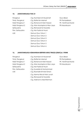 SK Danan, Selising, Pasir Puteh | DBA4259 2022/2023
PengurusanKurikulum
62
15. JAWATANKUASA PAK-21
Pengerusi : Cg. Nurmizan bt Musannef Guru Besar
Timb. Pengerusi : Cg. Rafiai bin Mamat PK Pentadbiran
Naib Pengerusi 1 : Cg. Rohana bt Mah Hassan PK Hal Ehwal Murid
Naib Pengerusi 2 : Cg. Wan Mustapha b Wan Jaya PK Kokurikulum
Setiausaha : Cg. Rismawati bt Mustafa
Pen. Setiausaha : Cg. Nor Fazita bt Husni
AJK : Semua Guru Tahun 1
: Semua Guru Tahun 2
: Semua Guru Tahun 3
: Semua Guru Tahun 4
: Semua Guru Tahun 5
: Semua Guru Tahun 6
16. JAWATANKUASA KEMAHIRAN BERFIKIR ARAS TINGGI (KBAT) & i-THINK
Pengerusi : Cg. Nurmizan bt Musannef Guru Besar
Timb. Pengerusi : Cg. Rafiai bin Mamat PK Pentadbiran
Naib Pengerusi 1 : Cg. Rohana bt Mah Hassan PK Hal Ehwal Murid
Naib Pengerusi 2 : Cg. Wan Mustapha b Wan Jaya PK Kokurikulum
Setiausaha : Cg. Nor Fazita bt Husni
Pen. Setiausaha : Cg. Suwaida bt Muhammad
AJK : Cg. Rosmalini Bt Mat Ghani
: Cg. Norma Nira bt Mat Junoh
: Cg. Rismawati bt Mustafa
: Cg. Adenan b Abd Rahman
 