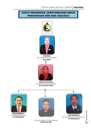 SK Danan, Selising, Pasir Puteh | DBA4259 2022/2023
Pengurusan
HEM
63
PENGERUSI
CG. NURMIZAN BT MUSANNEF
Guru Besar
TIMBALAN PENGERUSI
CG.ROHANA BT MAH HASSAN
PK HAL EHWAL MURID
NAIB PENGERUSI 1
CG. RAFIAI BIN MAMAT
PK PENTADBIRAN
NAIB PENGERUSI 2
CG.WAN MUSTAPHA B WAN JAYA
PK KOKURIKULUM
CG.TUAN AZANI B. TUAN SULAIMAN
SETIAUSAHA HEM
CARTA ORGANISASI JAWATANKUASA INDUK
PENGURUSAN HEM SESI 2022/2023
 